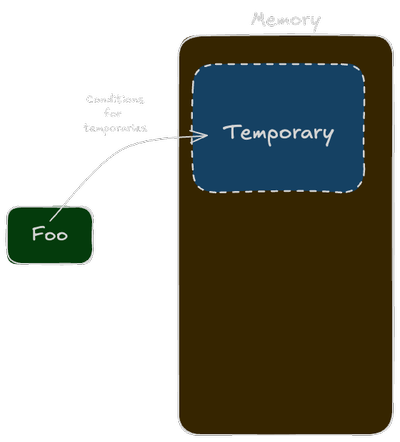 temporaries
